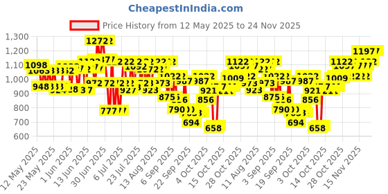 flipkart.com aqualogica Hit Refresh Perfume Body Mist Trio | Set of 3 Irresistible Fragrances Body Mist-For Women aqualogica Price History Graph from 12 May 2025 to 24 Nov 2025