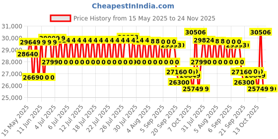flipkart.com hitachi 1 Ton 3 Star Window AC- White hitachi Price History Graph from 15 May 2025 to 24 Nov 2025