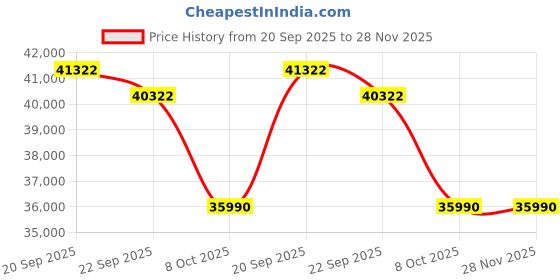 flipkart.com hitachi 1 Ton 5 Star Split Inverter AC- White hitachi Price History Graph from 20 Sep 2025 to 27 Nov 2025