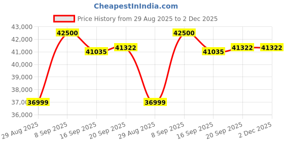 flipkart.com hitachi 1 Ton 5 Star Split Inverter AC- White, Gold hitachi Price History Graph from 29 Aug 2025 to 2 Dec 2025