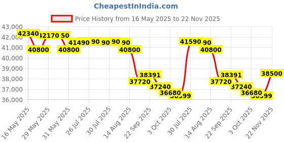 flipkart.com hitachi 1.5 Ton 3 Star Split AC- White hitachi Price History Graph from 16 May 2025 to 22 Nov 2025