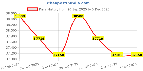 flipkart.com hitachi 1.5 Ton 3 Star Split AC- White hitachi Price History Graph from 20 Sep 2025 to 5 Dec 2025