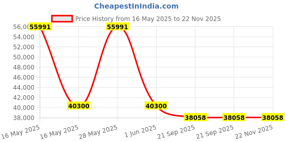 flipkart.com hitachi 1.5 Ton 3 Star Split Inverter AC- Gold hitachi Price History Graph from 16 May 2025 to 22 Nov 2025