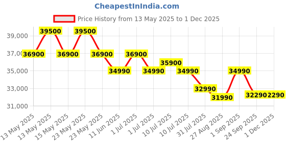 flipkart.com hitachi 1.5 Ton 3 Star Split Inverter AC- White hitachi Price History Graph from 13 May 2025 to 1 Dec 2025