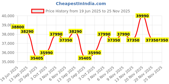 flipkart.com hitachi 1.5 Ton 3 Star Split Inverter AC- White hitachi Price History Graph from 19 Jun 2025 to 25 Nov 2025