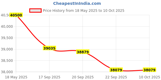 flipkart.com hitachi 1.5 Ton 3 Star Split Inverter AC- White hitachi Price History Graph from 18 May 2025 to 10 Oct 2025