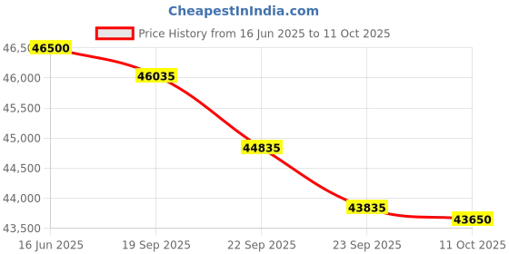 flipkart.com hitachi 1.5 Ton 5 Star Split Inverter AC- White hitachi Price History Graph from 16 Jun 2025 to 11 Oct 2025