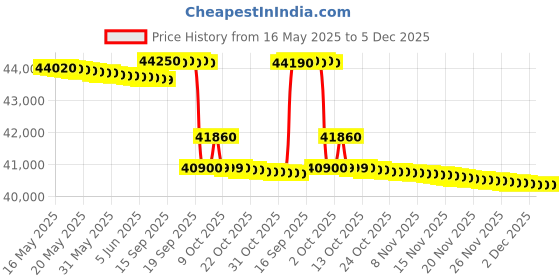 flipkart.com hitachi 1.5 Ton 5 Star Split Inverter AC- White hitachi Price History Graph from 16 May 2025 to 5 Dec 2025