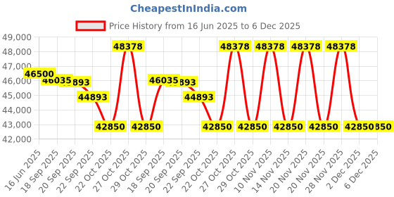 flipkart.com hitachi 1.5 Ton 5 Star Split Inverter AC- White, Gold hitachi Price History Graph from 16 Jun 2025 to 5 Dec 2025