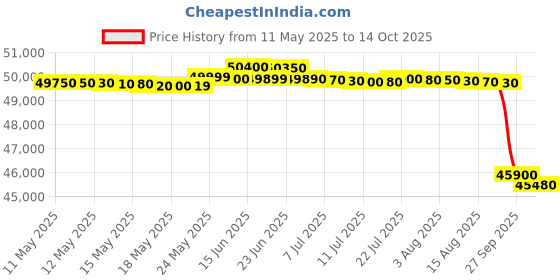 flipkart.com hitachi 1.5 Ton 5 Star Split Inverter AC with Wi-fi Connect- White, Grey, Black hitachi Price History Graph from 11 May 2025 to 14 Oct 2025