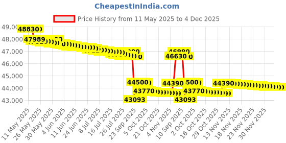 flipkart.com hitachi 2 Ton 2 Star Split AC- White hitachi Price History Graph from 11 May 2025 to 4 Dec 2025