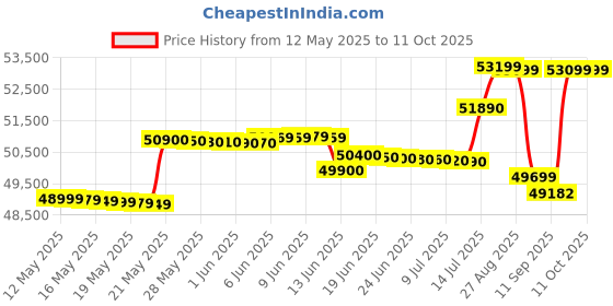 flipkart.com hitachi 2 Ton 3 Star Split Inverter AC- White hitachi Price History Graph from 12 May 2025 to 11 Oct 2025