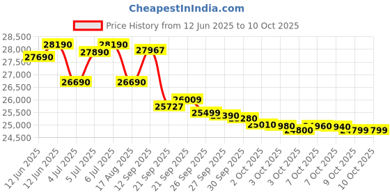 flipkart.com hitachi 2023 Model 1 Ton 2 Star Window AC- White hitachi Price History Graph from 12 Jun 2025 to 10 Oct 2025