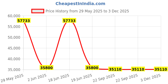 flipkart.com hitachi 2023 Model 1 Ton 3 Star Split Inverter AC- White hitachi Price History Graph from 29 May 2025 to 3 Dec 2025