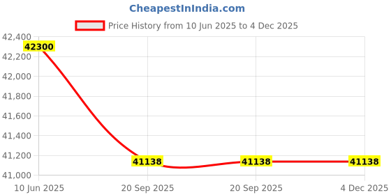 flipkart.com hitachi 2023 Model 1 Ton 5 Star Split Inverter AC- White hitachi Price History Graph from 10 Jun 2025 to 4 Dec 2025