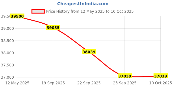flipkart.com hitachi 2023 Model 1.5 Ton 3 Star Split Inverter AC- White hitachi Price History Graph from 12 May 2025 to 10 Oct 2025