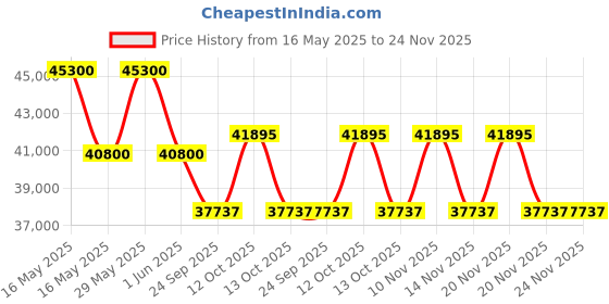 flipkart.com hitachi 2023 Model 1.5 Ton 3 Star Split Inverter Expandable AC- White, Gold hitachi Price History Graph from 16 May 2025 to 24 Nov 2025