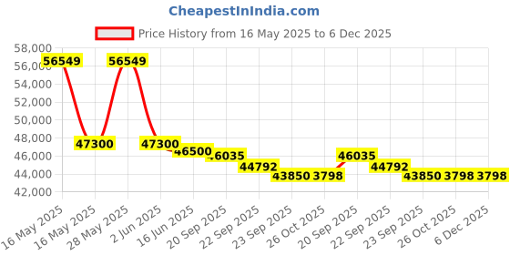 flipkart.com hitachi 2023 Model 1.5 Ton 5 Star Split Inverter AC- Pearl White hitachi Price History Graph from 16 May 2025 to 5 Dec 2025