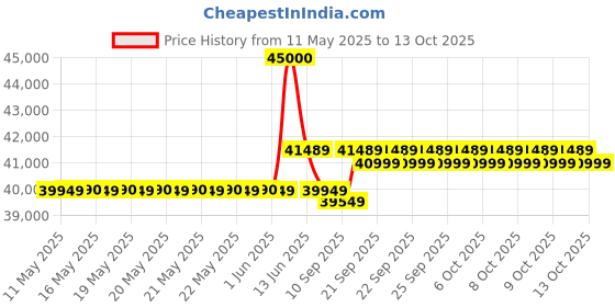 flipkart.com hitachi 2023 Model 1.5 Ton 5 Star Window Inverter AC- White hitachi Price History Graph from 11 May 2025 to 13 Oct 2025