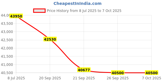 flipkart.com hitachi 2024 Model 1.5 Ton 5 Star Split Inverter AC with Wi-fi Connect- White hitachi Price History Graph from 8 Jul 2025 to 7 Oct 2025