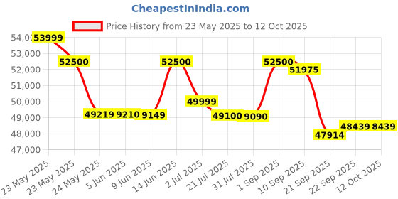 flipkart.com hitachi 2024 Model 2 Ton 3 Star Split Inverter AC- White hitachi Price History Graph from 23 May 2025 to 12 Oct 2025