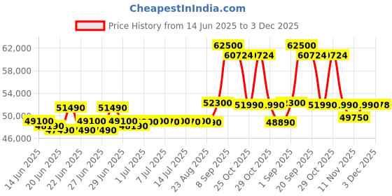 flipkart.com hitachi 2024 Model 2 Ton 3 Star Split Inverter AC- White hitachi Price History Graph from 14 Jun 2025 to 2 Dec 2025