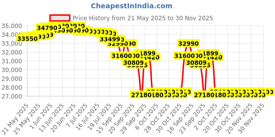 flipkart.com hitachi 2025 Model 1 Ton 3 Star Split AC- White hitachi Price History Graph from 21 May 2025 to 30 Nov 2025
