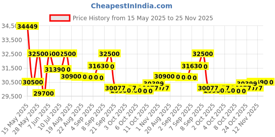 flipkart.com hitachi 2025 Model 1 Ton 3 Star Split Inverter AC- White hitachi Price History Graph from 15 May 2025 to 25 Nov 2025