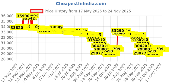 flipkart.com hitachi 2025 Model 1.5 Ton 3 Star Window Inverter AC- White hitachi Price History Graph from 17 May 2025 to 24 Nov 2025