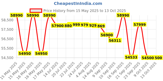 flipkart.com hitachi 2025 Model 2 Ton 5 Star Split Inverter AC with Wi-fi Connect- White hitachi Price History Graph from 15 May 2025 to 13 Oct 2025