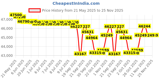 flipkart.com hitachi 2025 Model 2 Ton Split Expandable AC- White hitachi Price History Graph from 21 May 2025 to 24 Nov 2025