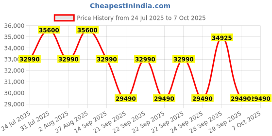flipkart.com hitachi 3400FXL 2023 Model 1 Ton 3 Star Split Inverter ice Clean, Xpandable Plus, Long air throw with Hexa Sensor Technology AC- White hitachi Price History Graph from 24 Jul 2025 to 6 Oct 2025