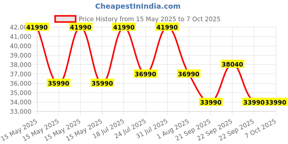 flipkart.com hitachi 3400FXL 2023 Model 1.5 Ton 3 Star Split Inverter ir throw with Hexa Sensor Technology AC- White hitachi Price History Graph from 15 May 2025 to 6 Oct 2025