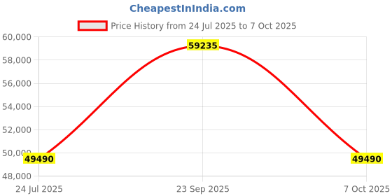 flipkart.com hitachi 3400FXL 2023 Model 2 Ton 3 Star Split Inverter ice Clean, Xpandable Plus, Long air throw with Hexa Sensor Technology AC- White hitachi Price History Graph from 24 Jul 2025 to 7 Oct 2025
