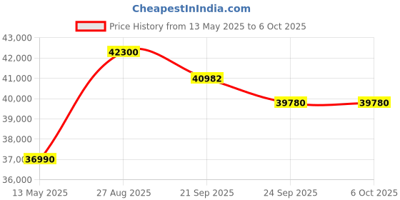 flipkart.com hitachi 5400FXL 2023 Model 1 Ton 5 Star Split Inverter ice Clean, Xpandable Plus, Long air throw with Hexa Sensor Technology AC- White hitachi Price History Graph from 13 May 2025 to 6 Oct 2025