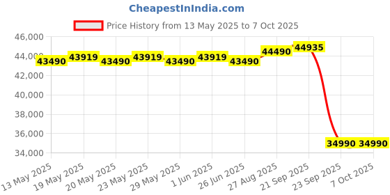 flipkart.com hitachi 5400FXL 2023 Model 1.5 Ton 5 Star Split Inverter ice Clean, Xpandable Plus, Long air throw with Hexa Sensor Technology AC- White hitachi Price History Graph from 13 May 2025 to 6 Oct 2025