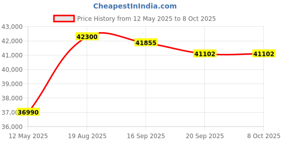 flipkart.com hitachi Ice Clean Frost Wash Technology 2023 Model 1 Ton 5 Star Split Inverter Xpandable plus Ambience Light R 32 AC- White hitachi Price History Graph from 12 May 2025 to 8 Oct 2025