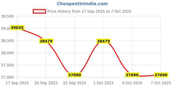 flipkart.com hitachi Ice Clean Frost Wash Technology 2023 Model 1.5 Ton 3 Star Split Inverter Xpandable plus Ambience Light R 32 AC- White hitachi Price History Graph from 17 Sep 2025 to 6 Oct 2025