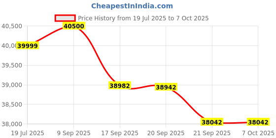 flipkart.com hitachi Ice Clean Frost Wash Technology 2023 Model 1.5 Ton 3 Star Split Inverter Xpandable plus Ambience Light R 32 AC- White hitachi Price History Graph from 19 Jul 2025 to 7 Oct 2025
