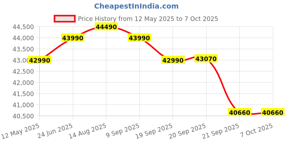 flipkart.com hitachi Ice Clean Frost Wash Technology 2023 Model 1.5 Ton 5 Star Split Inverter Xpandable plus Ambience Light R 32 AC- White hitachi Price History Graph from 12 May 2025 to 6 Oct 2025