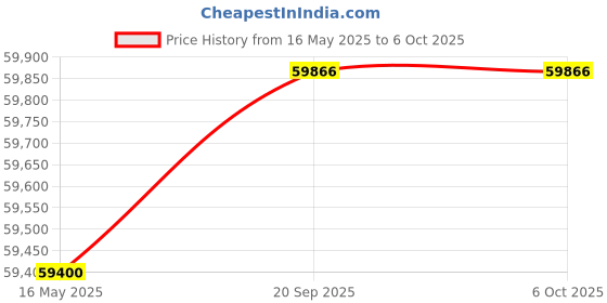 flipkart.com hitachi Ice Clean Frost Wash Technology 2023 Model 1.8 Ton 3 Star Split Inverter Xpandable plus Ambience Light R 32 AC with Wi-fi Connect- White hitachi Price History Graph from 16 May 2025 to 6 Oct 2025