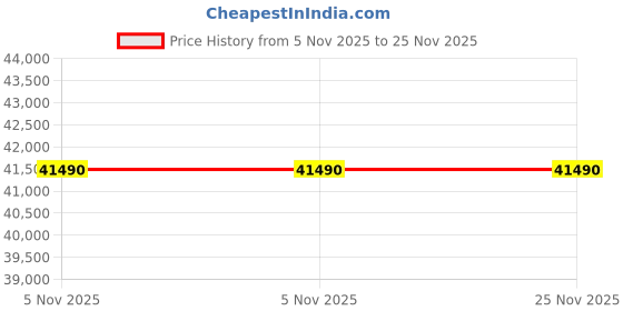 flipkart.com hitachi Ice Clean Frost Wash Technology 2023 Model 1.8 Ton 4 Star Split Inverter Xpandable plus Ambience Light R 32 AC- White hitachi Price History Graph from 5 Nov 2025 to 24 Nov 2025