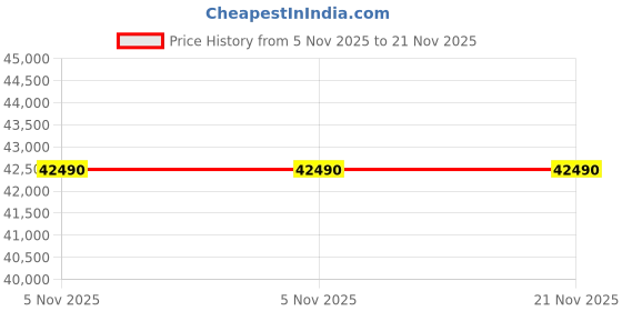 flipkart.com hitachi Ice Clean Frost Wash Technology 2023 Model 1.8 Ton 4 Star Split Inverter Xpandable plus Ambience Light R 32 AC with Wi-fi Connect - White hitachi Price History Graph from 5 Nov 2025 to 21 Nov 2025