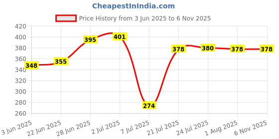 flipkart.com right gear Hitachi Maxell LR1130Battery right gear Price History Graph from 3 Jun 2025 to 5 Nov 2025