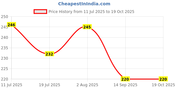 flipkart.com Hitanshicraft Non Woven Foldable Saree Cover/Cloth Storage Bag/Wardrobe Organizer with Zip Jersey Cotton Laundry Bag Price History Graph from 11 Jul 2025 to 18 Oct 2025