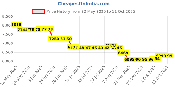 flipkart.com HITASHI X Blood Circulation Machine for Stimulating,BCM with Vibration Therapy,Massager Massager Price History Graph from 22 May 2025 to 10 Oct 2025