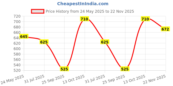 flipkart.com gki Hitback Red, Black Table Tennis Racquet gki Price History Graph from 24 May 2025 to 22 Nov 2025