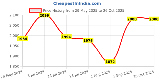 flipkart.com vitara healthcare Hite Right Grow Plane Supplement Pack Of 4 vitara healthcare Price History Graph from 29 May 2025 to 26 Oct 2025