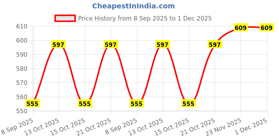 flipkart.com hitech 999 Silver Lakshmi Rarayan Photo frame Stand 7 inch Photo Frame hitech Price History Graph from 8 Sep 2025 to 30 Nov 2025