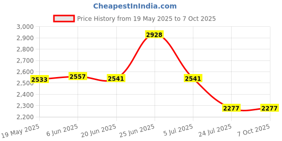 flipkart.com Hitech GoPro Action camera GoPro Action Camera 4k20MP Wifi 30M Waterproof Action Camera Sports DV Camcorder Sports and Action Camera Price History Graph from 19 May 2025 to 6 Oct 2025